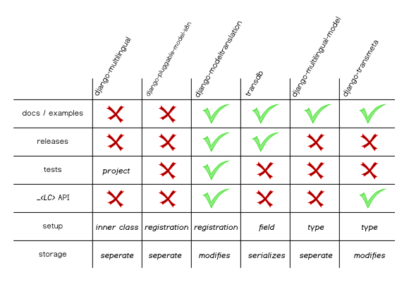 Comparison of Dynamic Translation Apps