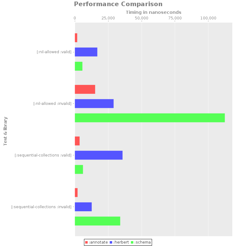 Benchmark results.